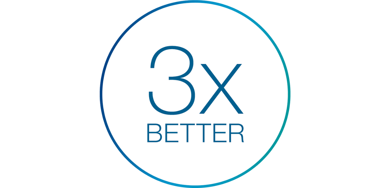 Statistic: 3 times better