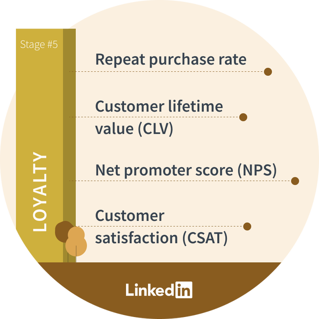 stages-of-the-marketing-funnel-learn-more-What-are-the-stages-of-a-marketing-funnel-loyalty-illustration-dsk-v01-2x.png