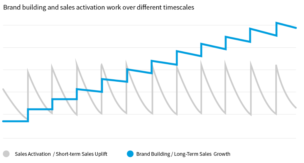 Brand building and sales activation work over different timescales graph